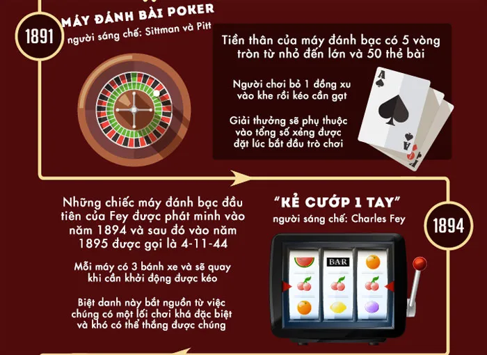 Máy đánh bài Poker được Sittman và Pitt sáng chế năm 1891.
