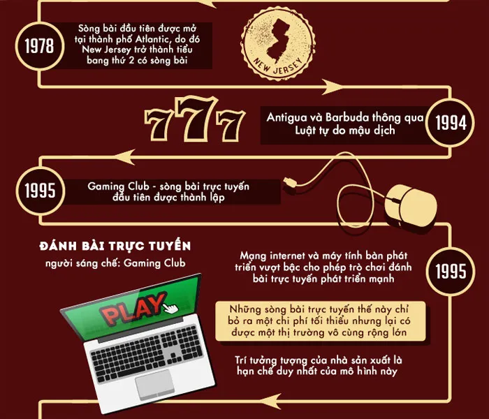 Năm 1995, mạng internet và máy tính bàn phát triển vượt bậc, cho phép trò chơi đánh bài trực tuyến phát triển mạnh.