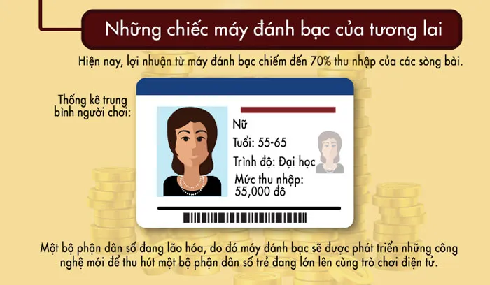 Hiện nay, lợi nhuận từ máy đánh bạc chiếm 70% thu nhập của các sòng bài.
