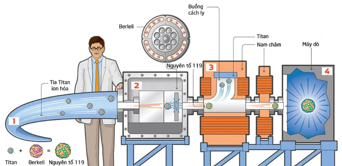 Các nhà khoa học đã tiến hành dự án tạo ra nguyên tố nặng nhất từng được biết tới trong vũ trụ tính tới hiện tại với số hiệu nguyên tố là 119.
