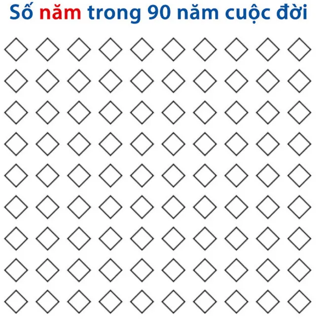 Số năm trong 90 năm cuộc đời