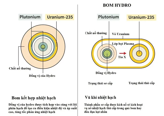 Cơ chế kích nổ của bom hydro.