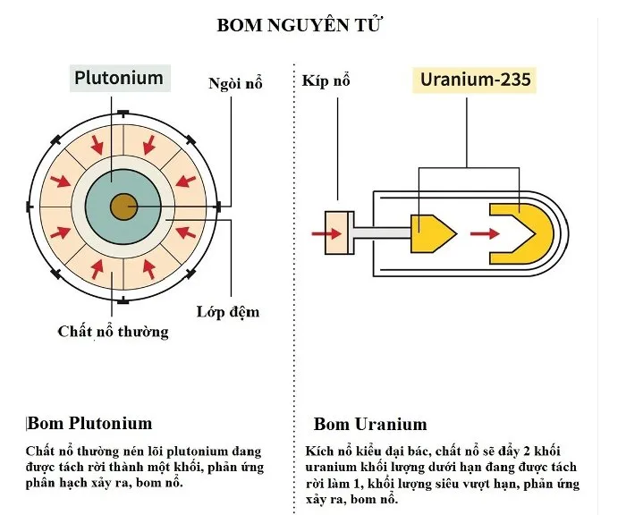 Cơ chế kích nổ của bom nguyên tử.