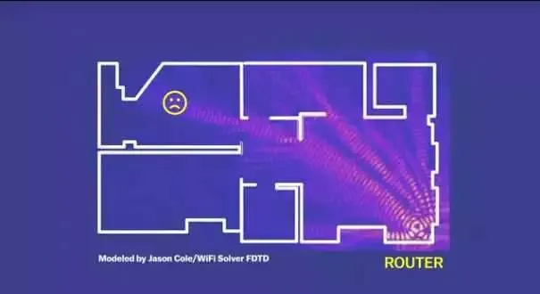 Nếu đặt Router ở góc phòng, sóng Wifi sẽ phát đi rất yếu và gặp nhiều vật cản.