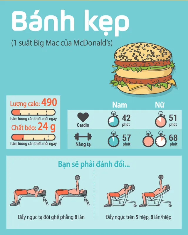 Bài tập đẩy ngực trên 5 hiệp, 8 lần/hiệp sẽ giúp bạn tiêu hóa được 1 suất Big Mac của Mc Donald's.