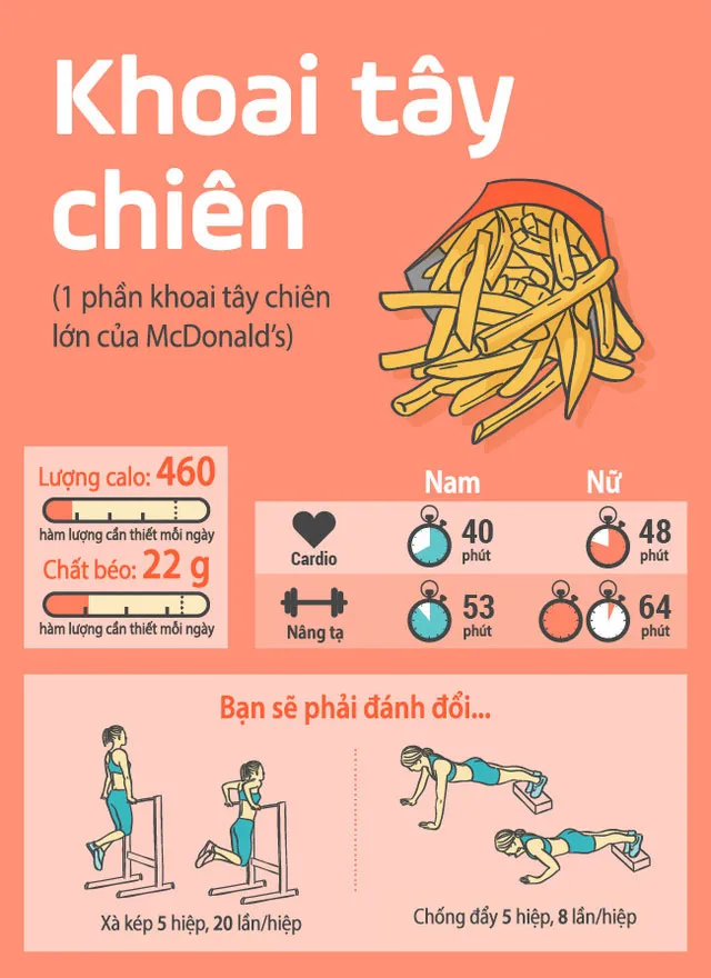 Nếu ăn 1 phần khoai tây chiên lớn của McDonald's, bạn tập tập chống đẩy 5 hiệp, 8 lần/hiệp.