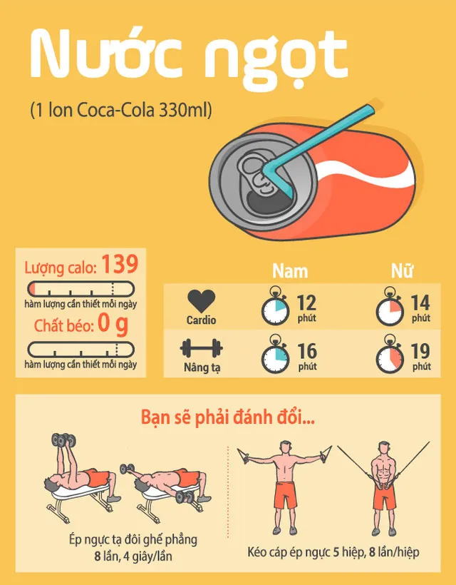 Nếu như uống 1 lon coca cola 330ml, bạn sẽ phải tập ép ngực tạ đôi ghế phẳng 8 lần, 4 giây/lần.