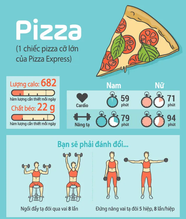 Nếu ăn 1 chiếc pizza cỡ lớn, bạn sẽ phải đánh đổi bằng bài tập ngồi đẩy tạ đôi qua vai 8 lần.