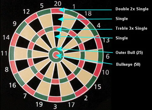 Ném trúng hồng tâm (bullseye) được 50đ.