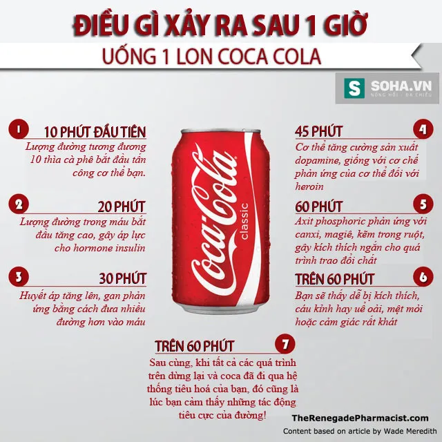 Sau khi uống coca 45 phút, cơ thể tăng cường dopamine giống với cơ chế phản ứng của heroin.