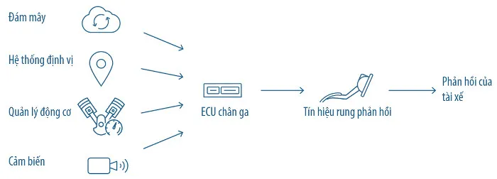 Chân ga thông minh có thể rung phản hồi theo nhiều kiểu khác nhau.