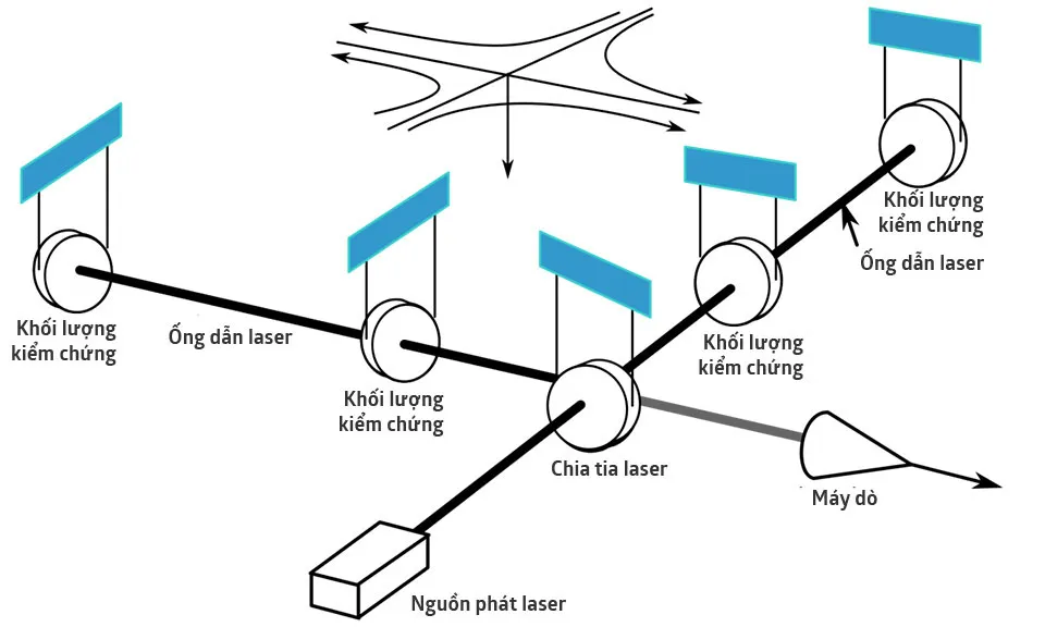 Sơ lược cấu tạo của máy dò LIGO