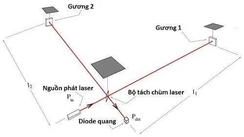 Nguyên lý hệ thống Advanced LIGO phát hiện sóng hấp dẫn.
