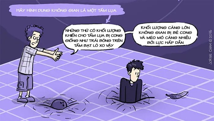 Sóng hấp dẫn là những gợn sóng trong "dải lụa" không thời gian.