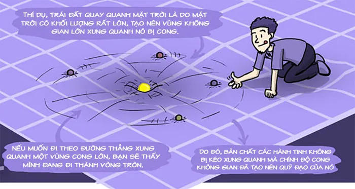 Trái đất quay quanh mặt trời là do mặt trời có khối lượng lớn, tạo nên vùng không gian lớn xung quanh nó bị cong.