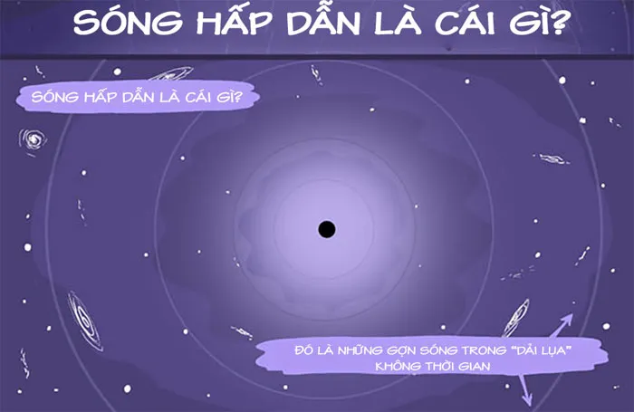 Bạn hiểu thế nào là sóng hấp dẫn?