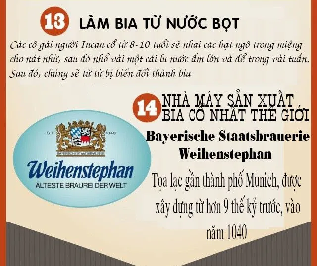 Nhà máy sản xuất bia cổ nhất thế giới được xây dựng vào năm 1040.