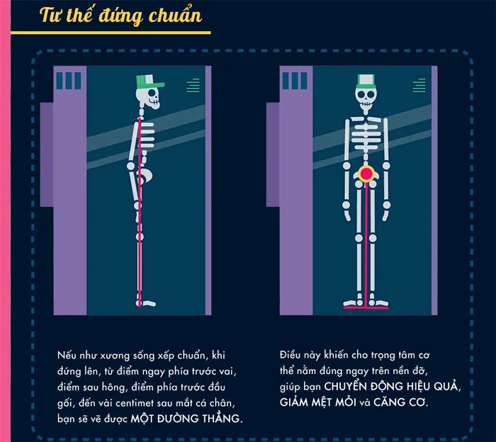 Tư thế đứng chuẩn là tư thế khi đứng lên, từ điểm ngay phía dưới vai, điểm sau hông.... là một đường thẳng.