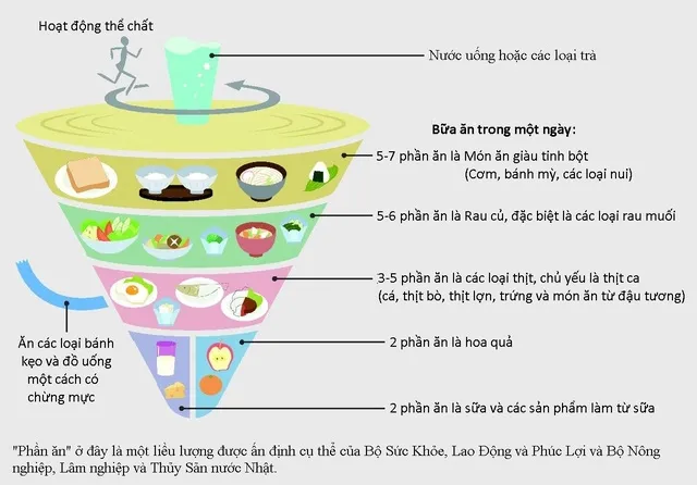 Tiêu chí ăn uống tóm tắt của chính phủ Nhật Bản.