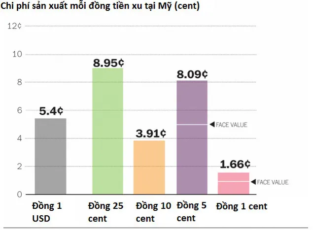 Chi phí sản xuất tiền xu tại Mỹ.