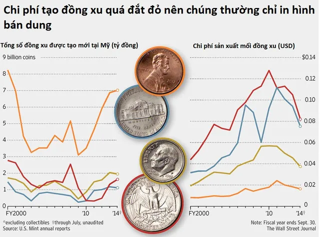 Nguyên nhân chủ yếu là do giá kim loại tăng khiến chi phí đúc tiền tăng theo.