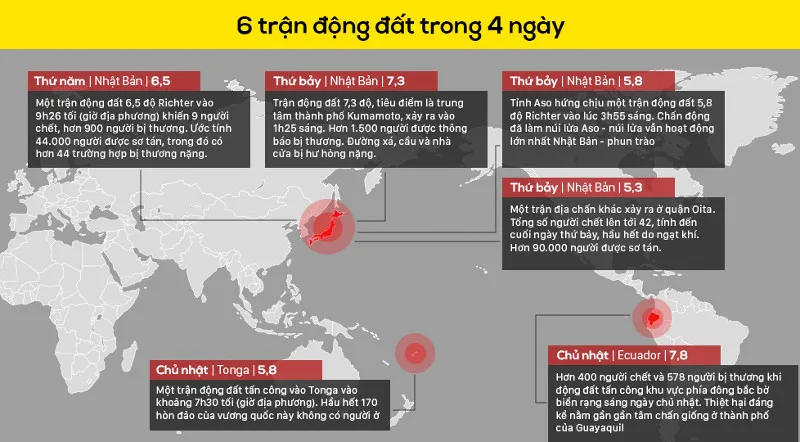 Đã có 6 trận động đất xảy ra trong vòng 4 ngày đều ở nơi nằm trên vành đai lửa Thái Bình Dương.