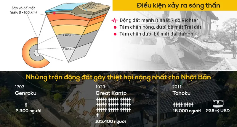 Nhật Bản nằm trên vành đai lửa Thái Bình Dương và nơi đây đã xảy ra những trận động đất cực mạnh, làm chết hàng chục nghìn người.
