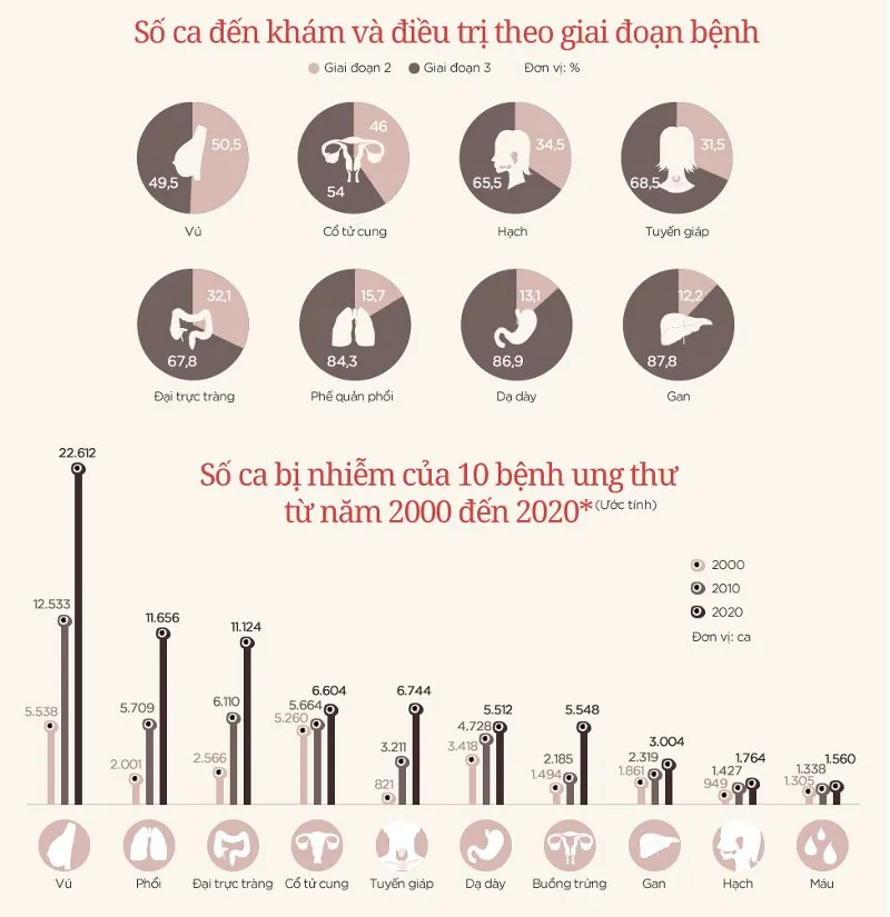 Số ca mắc ung thư vú tăng cao nhất trong các loại ung thư thường gặp ở phụ nữ.