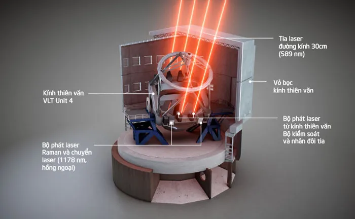 Hệ thống này có tên gọi 4 Laser Guide Star Facility (4LGSF).
