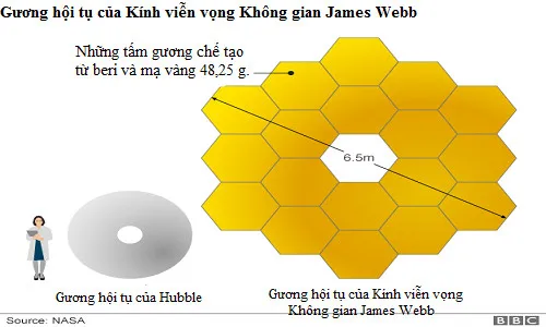Mặt gương chính của kính James Webb thuộc hàng lớn nhất từ trước tới nay.