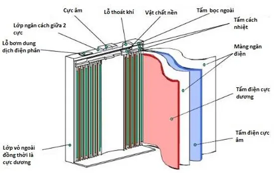 Cấu tạo một viên pin Li-ion