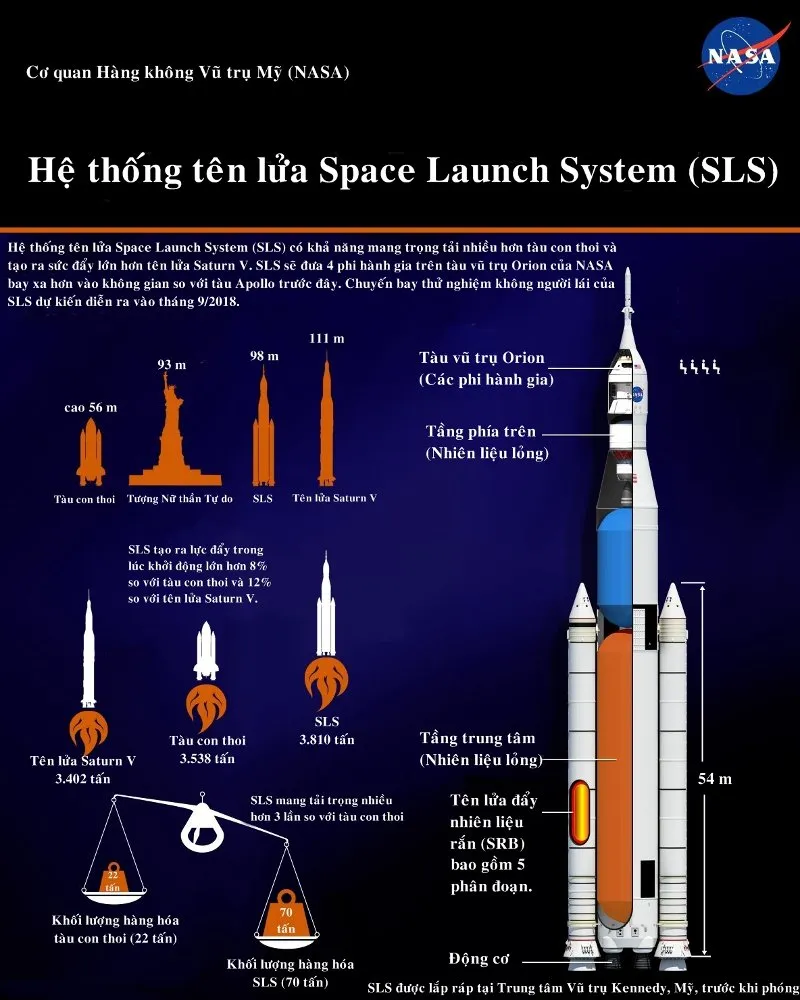 Hệ thống tên lửa SLS được lắp ráp tại trung tâm vũ trụ Kennedy trước khi phóng.