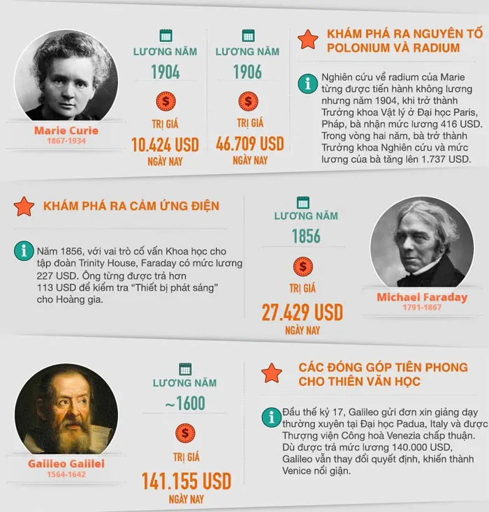 Năm 1856, với vai trò cố vấn khoa học cho tập đoàn Trinity House, Michael Faraday được trả mức lương là 227 USD.