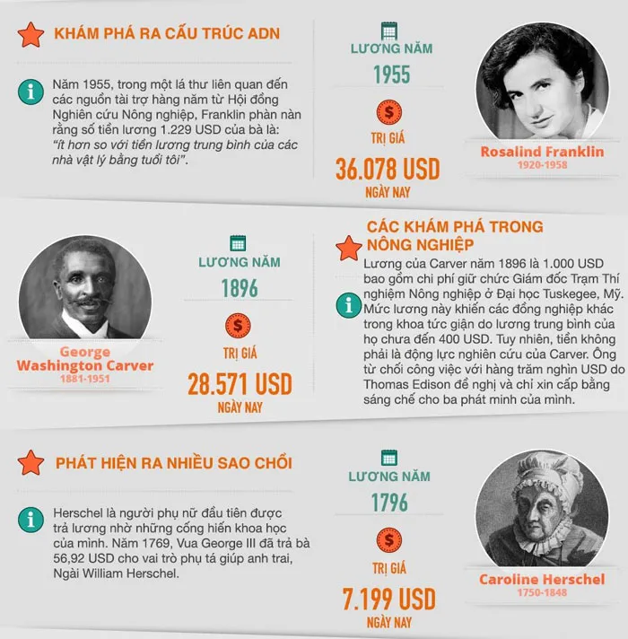 Caroline là người phụ nữ đầu tiên được trả lương nhờ những cống hiến khoa học của mình.