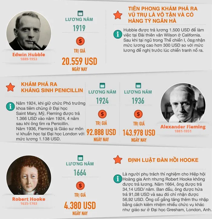 Alexander Fleming được trà 1366 USD vào năm 1924, 4 năm sau khi ông tìm ra Penicillin.