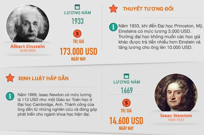 Năm 1933, khi đến đại học Princeton, Mỹ, Einstein có mức lương là 3000 USD.