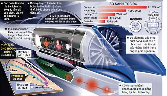 Hyperloop bao gồm một ống áp suất thấp với khoang hành khách