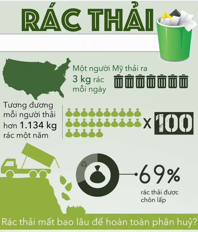 1 người Mỹ thải ra 3kg rác thải mỗi ngày, tương đương mỗi người thải hơn 1134kg rác một năm.