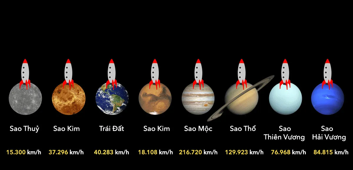 Tên lửa phóng đi từ sao Mộc là nhanh nhất với vận tốc 216.720km/h.