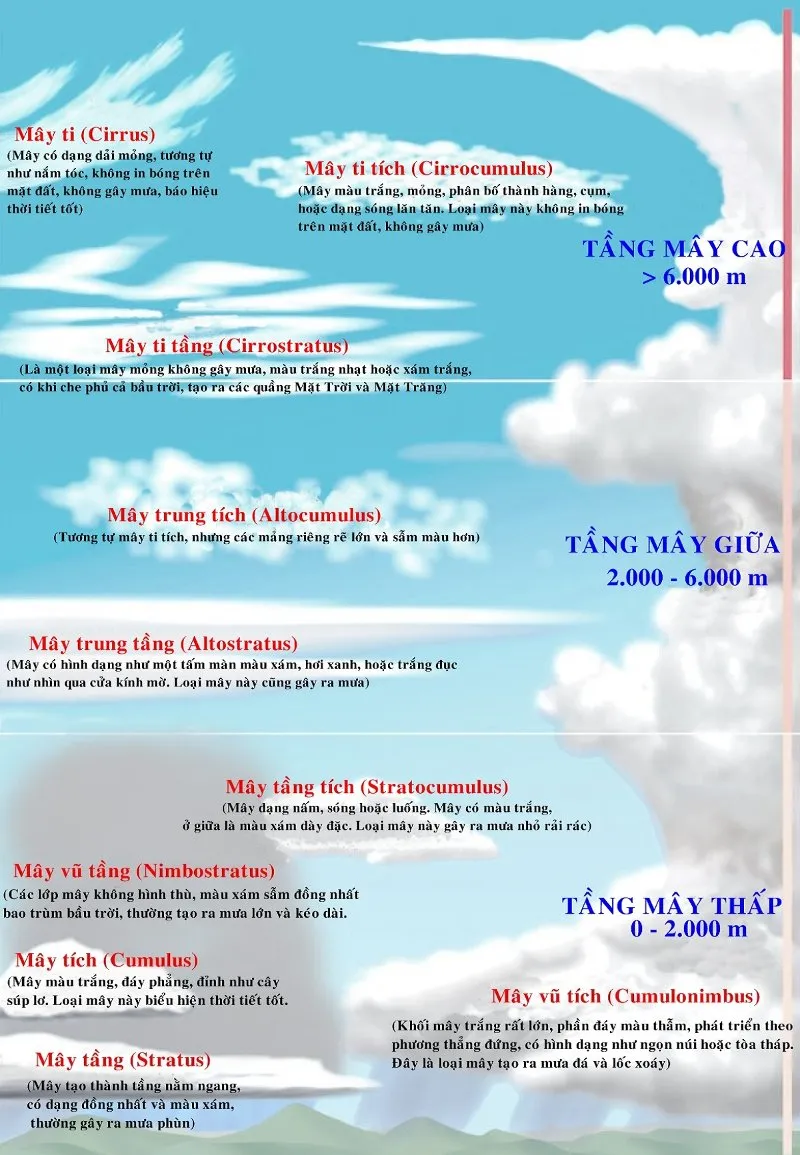 Mây tầng tích là mây dạng nấm, sóng hoặc luống. Mây có màu trắng, ở giữa là màu xám dày đặc. Loại mây này gây ra mưa nhỏ rải rác.