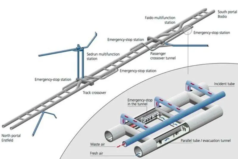 Tổng vốn đầu tư cho dự án xây dựng GBT lên tới 12,3 tỷ USD với khoảng 2.400 công nhân làm việc liên tục trong vòng 17 năm.