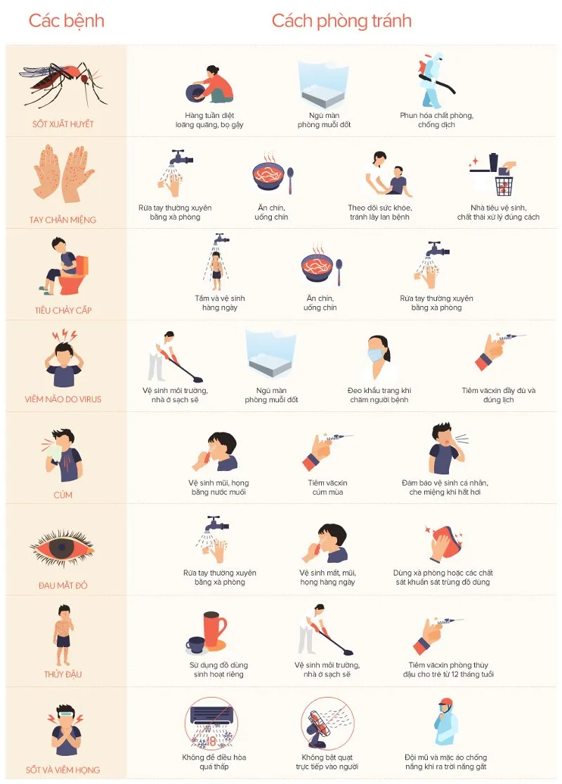 Khi đang bị sốt và viêm họng, nhớ không để điều hòa quá thấp và không bật quạt trực tiếp vào người.