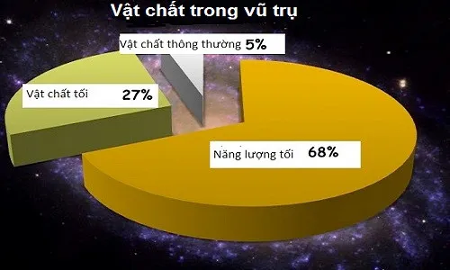 Các nhà khoa học dự đoán vật chất tối chiếm 27% thành phần của vũ trụ, trong khi vật chất thông thường chỉ chiếm 5%.