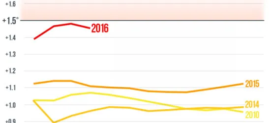 Nhiệt độ trung bình 4 tháng đầu năm 2016 và các năm 2010, 2014, 2015, so với mức trung bình giai đoạn 1881 - 1910.