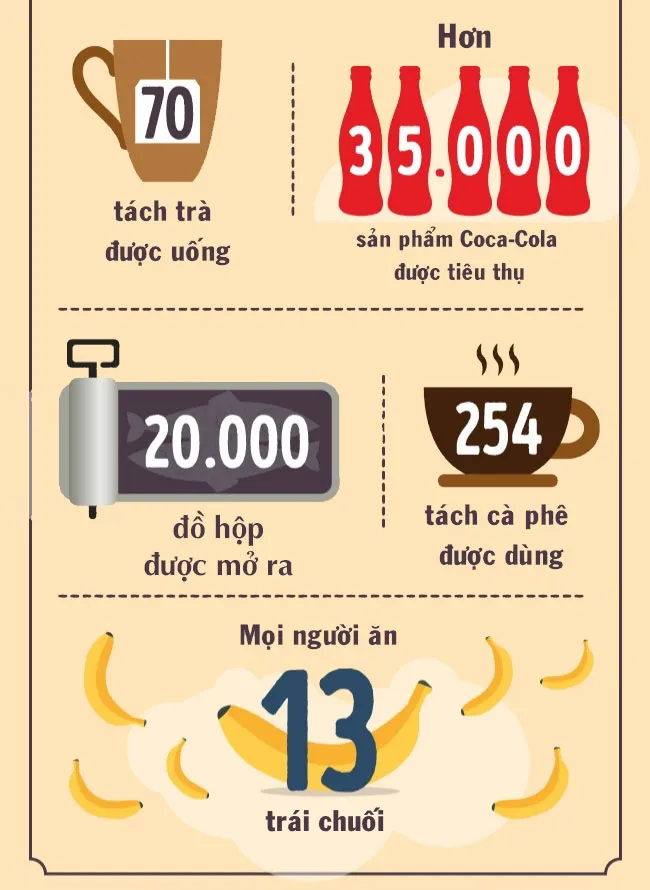 Có hơn 20.000 đồ hộp được mở ra và 254 ly cà phê đang được dùng.