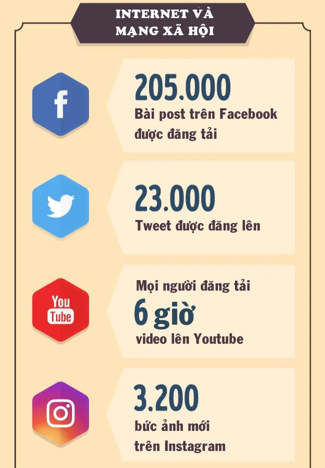 Cứ sau mỗi 5 giây, có 3200 bức ảnh mới trên Instagram.