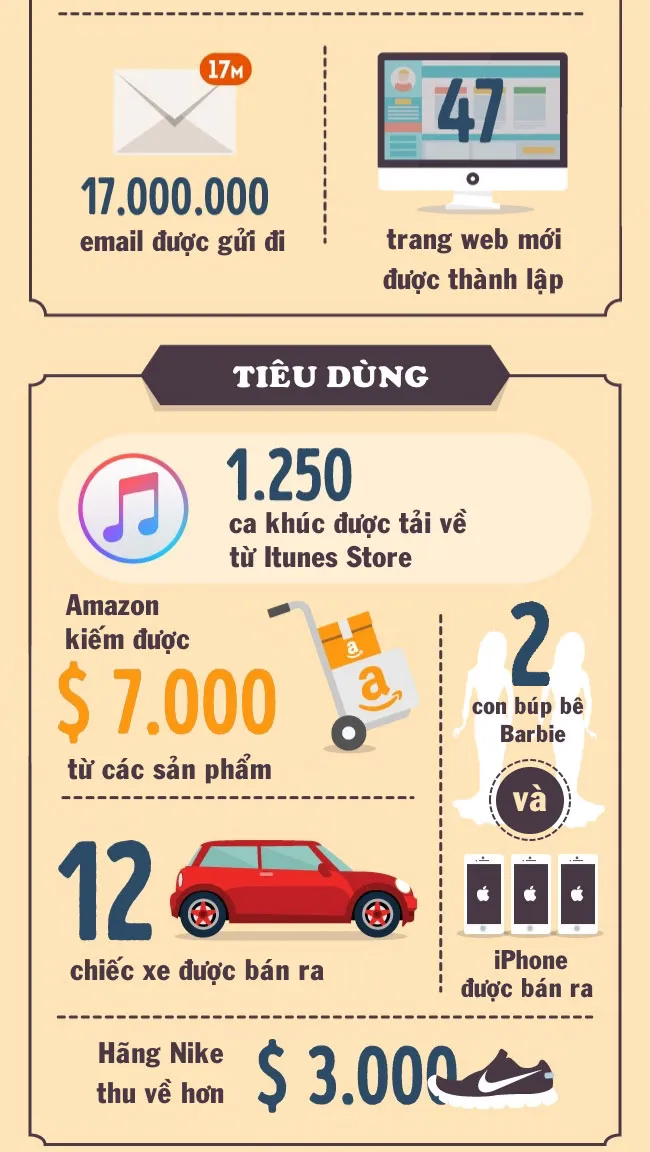 Có 12 chiếc xe ô tô được bán ra sau mỗi 5 giây.