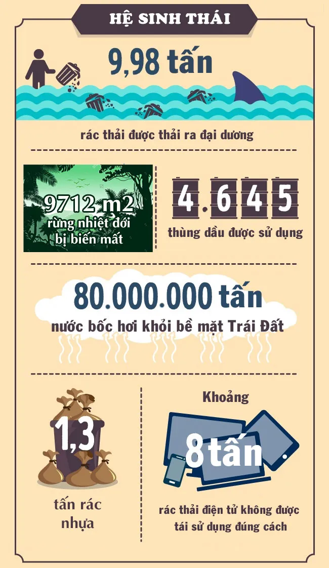 Cứ mỗi 5 giây, có tới 9712m2 rừng nhiệt đới biến mất, một con số thật kinh khủng!