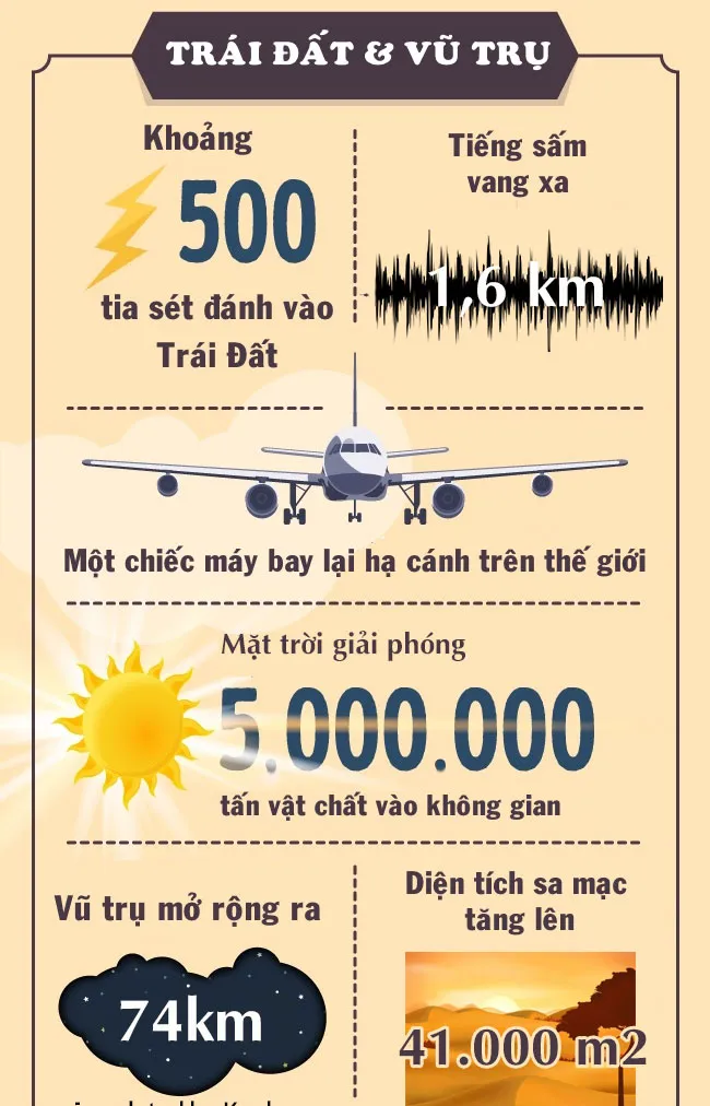 Có khoảng 500 tia sét đánh xuống Trái đất.