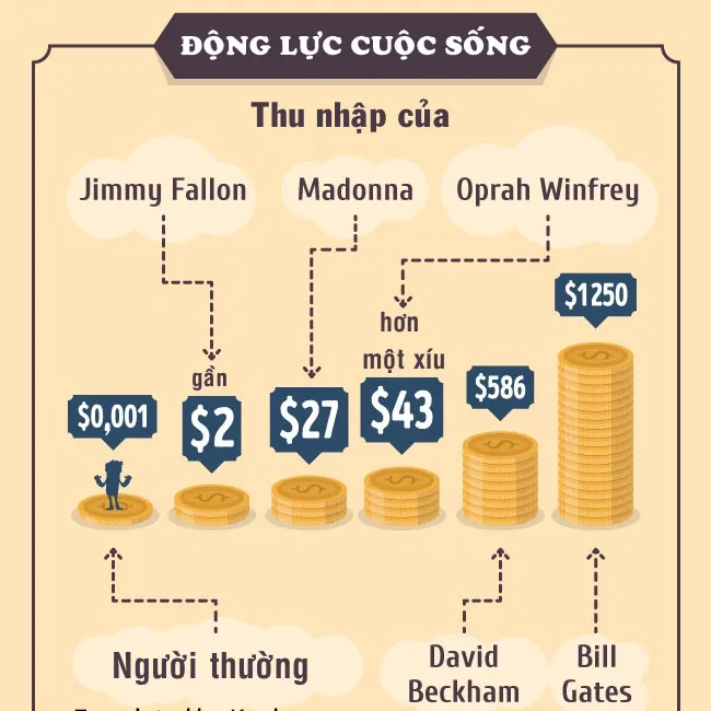 Thu nhập của những người nổi tiếng.